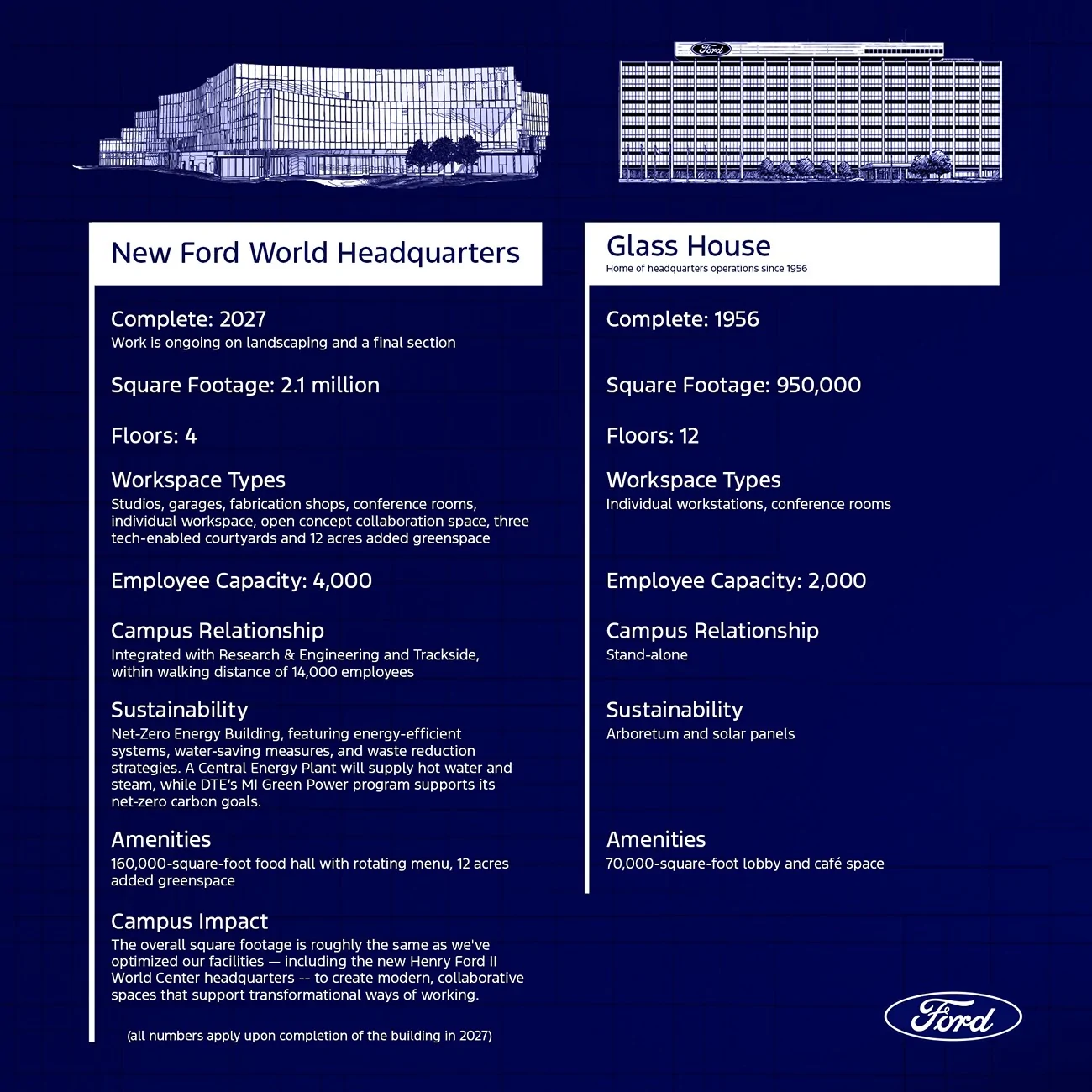 Ford Bronco Introducing the New Ford World Headquarters New_20Ford_20World_20Headquarters_20Infographic