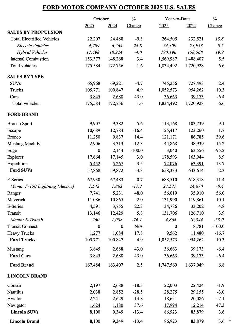 S650 Mustang October 2025 Mustang Sales & Production: 3,845 Sold / 3,732 Produced {filename}