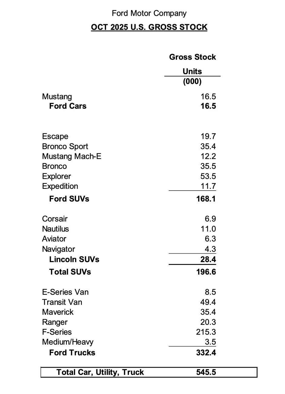 S650 Mustang October 2025 Mustang Sales & Production: 3,845 Sold / 3,732 Produced {filename}