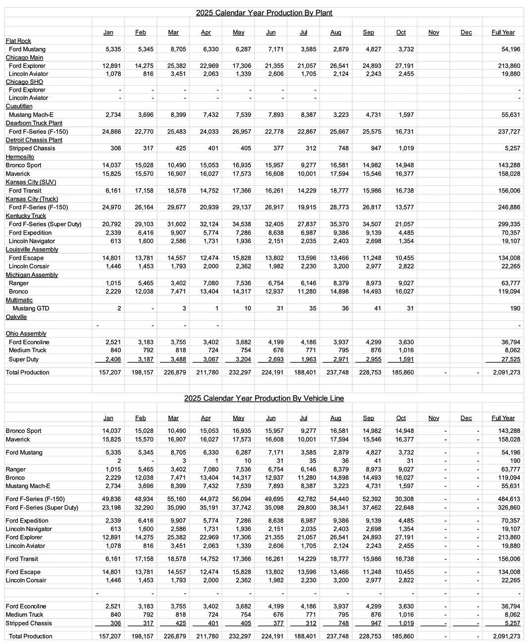 S650 Mustang October 2025 Mustang Sales & Production: 3,845 Sold / 3,732 Produced {filename}