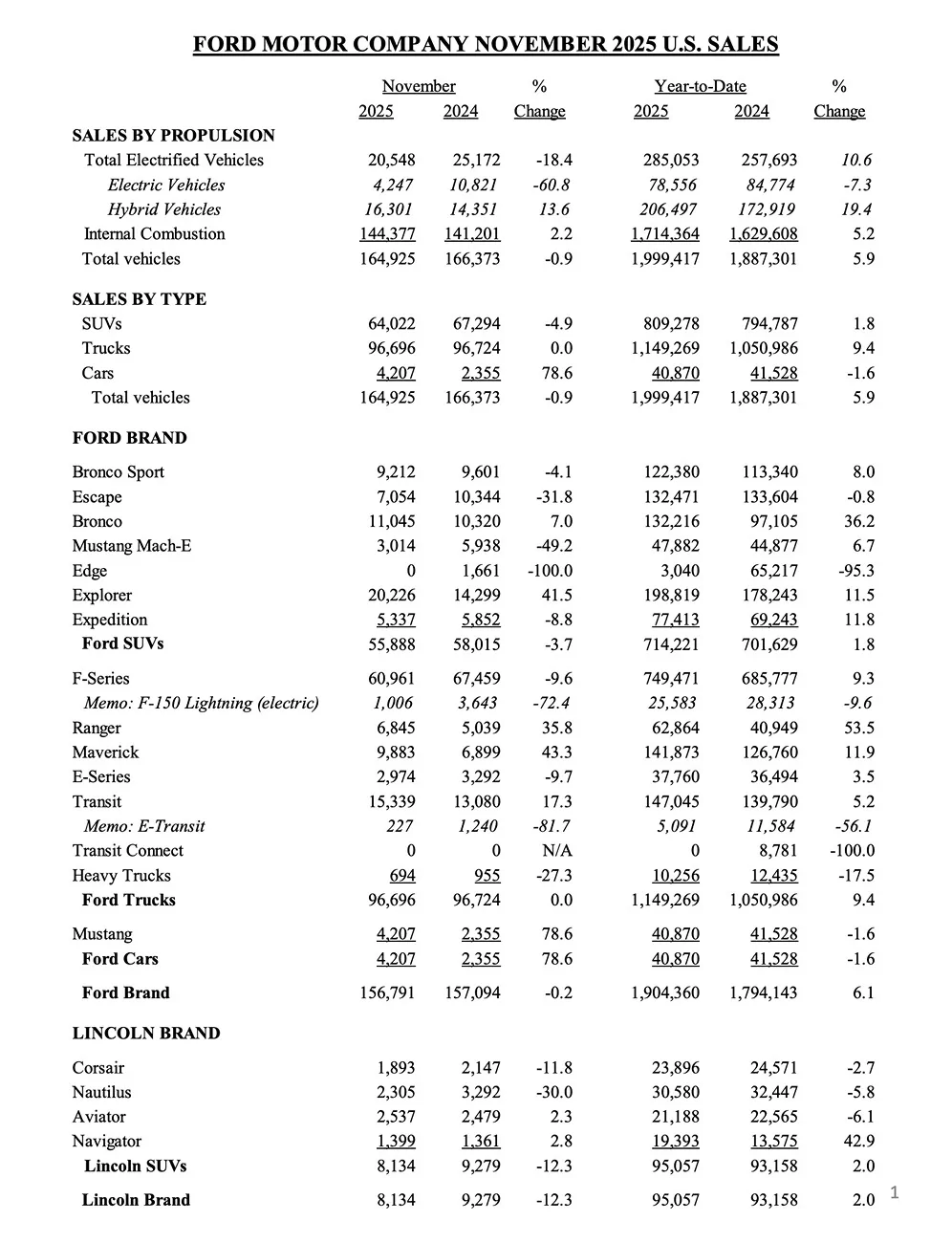 Ford Bronco November 2025 Bronco Sales & Production Figures: 11,045 Sold / 13,966 Produced ford sales figures november 2025