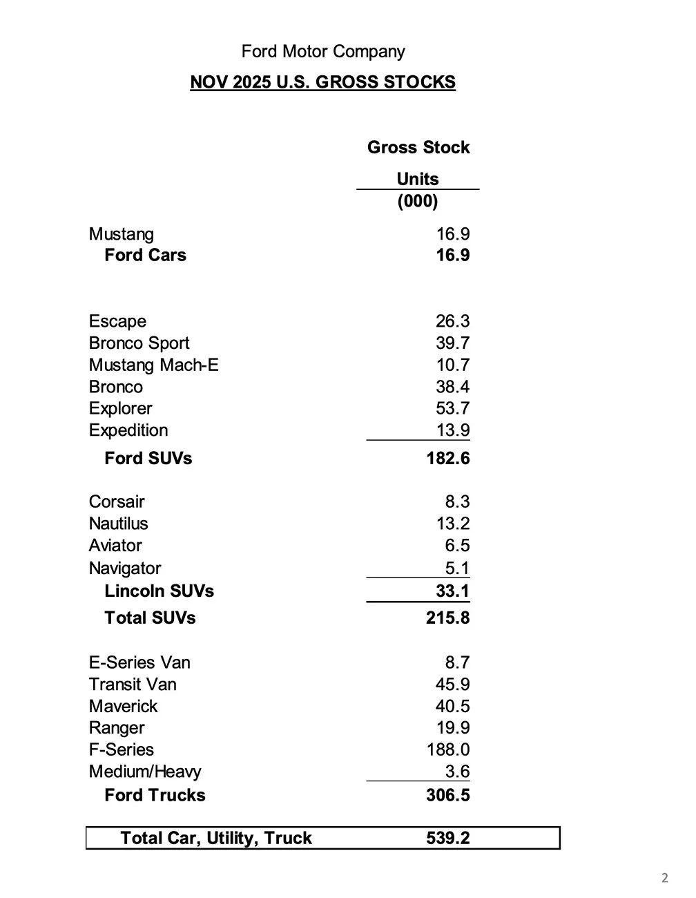 Ford Bronco November 2025 Bronco Sales & Production Figures: 11,045 Sold / 13,966 Produced Screenshot 2025-12-03 at 6.36.03 AM