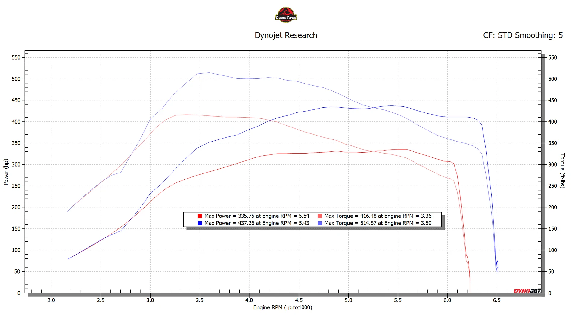 Ford Bronco GooseTuned for Bronco Raptor on the COBB Accessport - Coming 12/18/25! dyno91