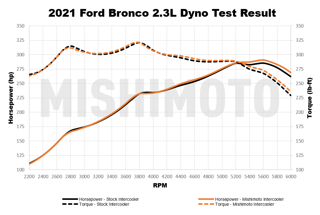 Ford Bronco 7MT owners - how often do you downshift to 1st? Power