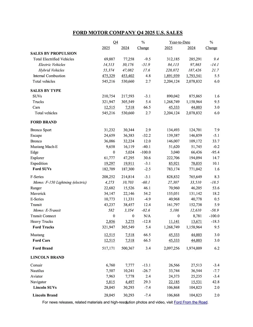 S650 Mustang Mustang sales up 66.5% in Q4 2025. Total of 45,333 Mustangs sold in 2025 {filename}
