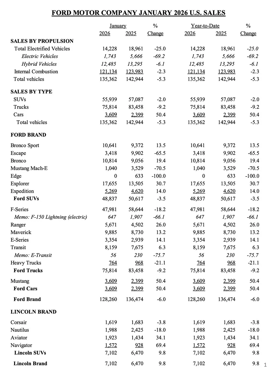 Ford Bronco Bronco Sales Up 19.4% in January 2026 Screenshot 2026-02-09 at 8.10.13 AM