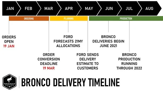 Ford Bronco OK...How is a 2022MY Order Placed?? bronco-timelin