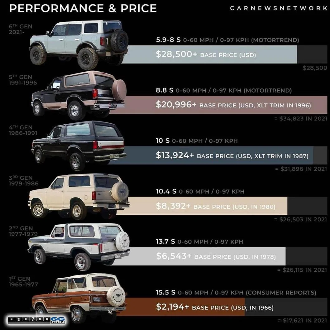 Ford Bronco 6 Generations of Bronco Evolution: Styling, Performance, Size, Price 20210116_094551