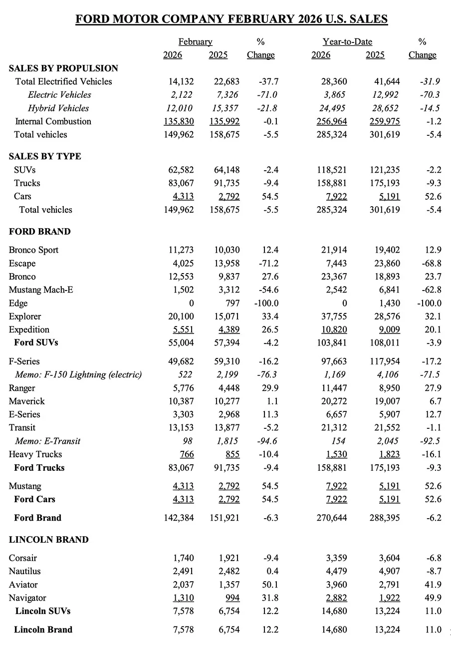 Ford Bronco Bronco sales rise 27.6% in February 2026 (12,533 units sold) Ford sales numbers February 2026 1