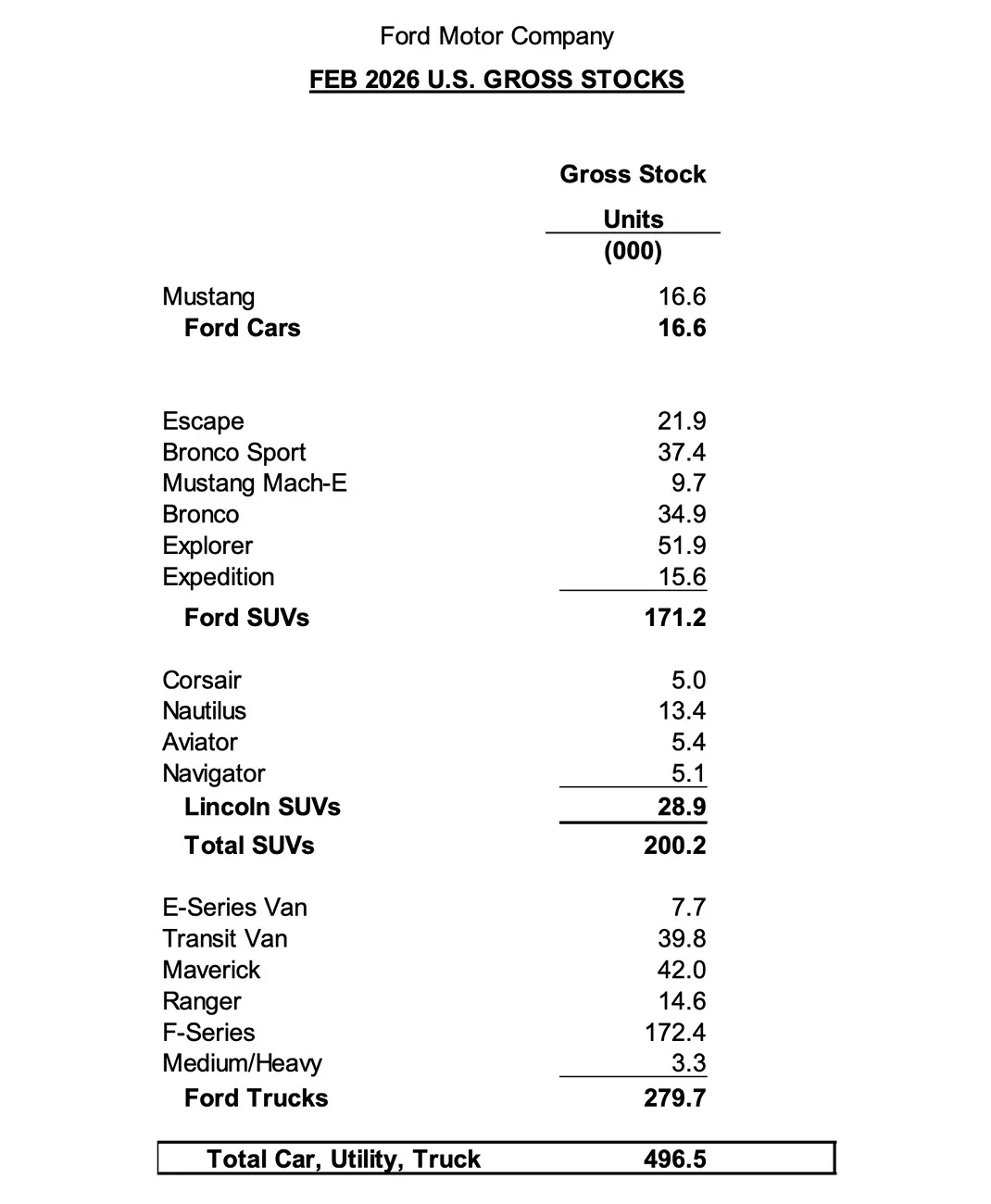 Ford Bronco Bronco sales rise 27.6% in February 2026 (12,533 units sold) Ford sales numbers February 2026 3