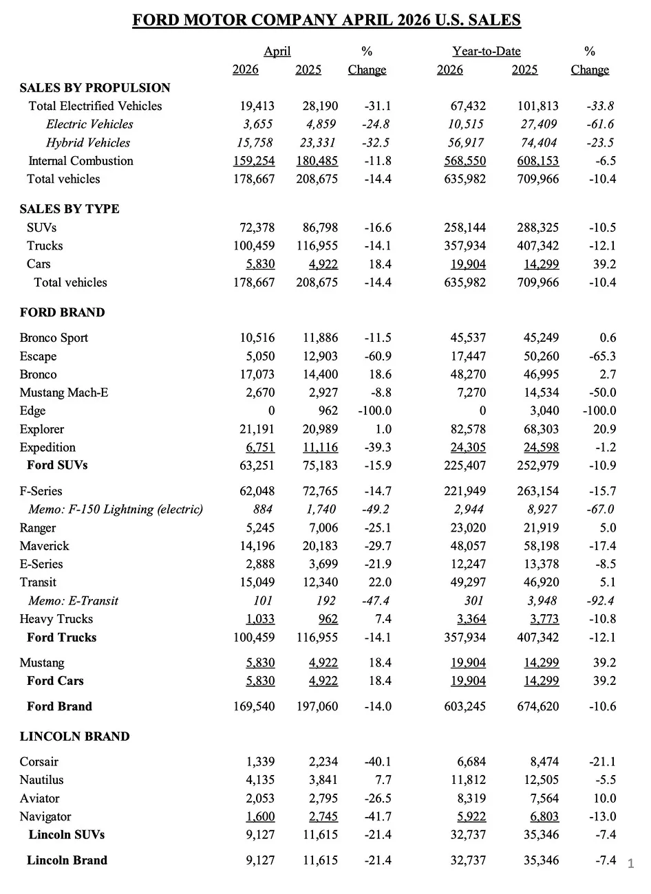 Ford Bronco Bronco Sales Report: 18.6% Increase in April 2026, Beats Jeep Wrangler Monthly Sales For First Time! ford april 2026 sales production inventory report 1