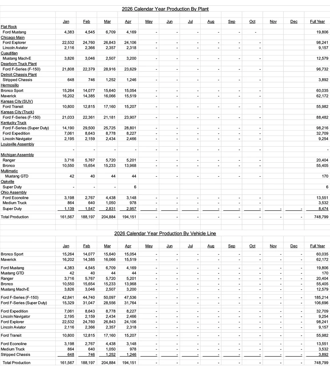 Ford Bronco Bronco Sales Report: 18.6% Increase in April 2026, Beats Jeep Wrangler Monthly Sales For First Time! ford april 2026 sales production inventory report 3