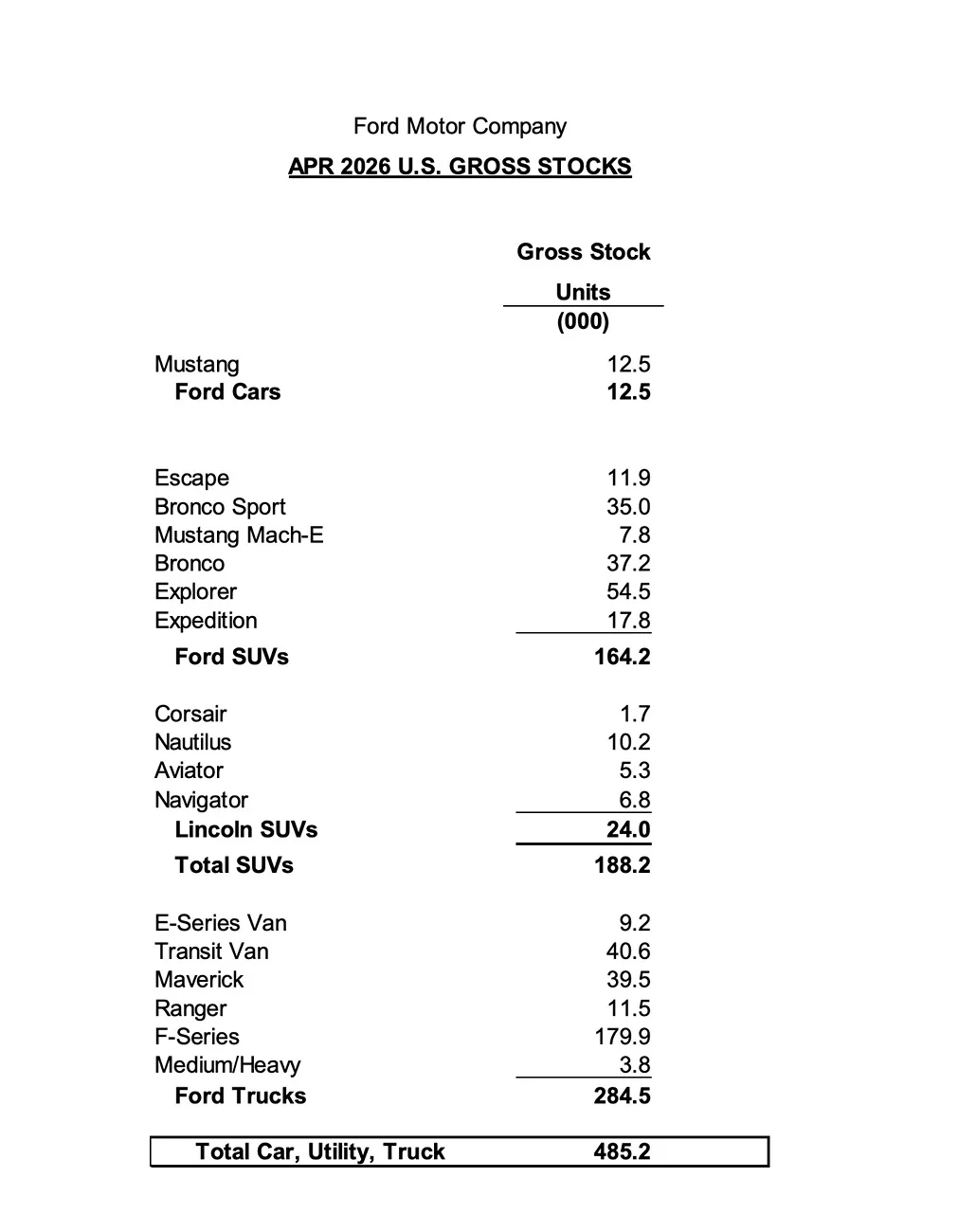 Ford Bronco Bronco Sales Report: 18.6% Increase in April 2026, Beats Jeep Wrangler Monthly Sales For First Time! ford april 2026 sales production inventory report 2