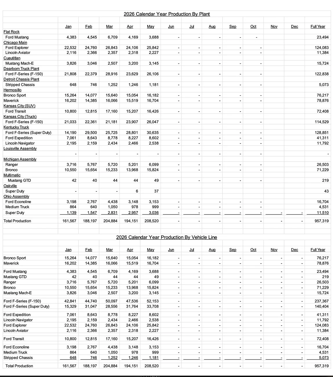 Ford Bronco Bronco Sales & Production Report For May 2026 Screenshot 2026-06-05 at 6.22.08 AM