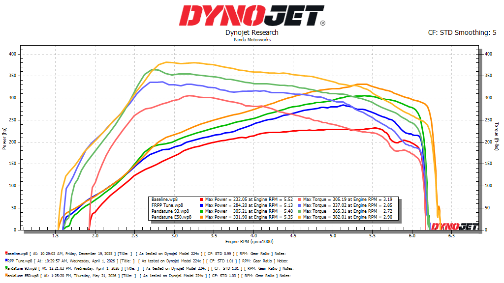 Ford Bronco E50 Tune Unlocks Nearly 100 Horsepower in the 2.3L Bronco! Dyno Results Inside Panda 2.3 Bronco All Fuels