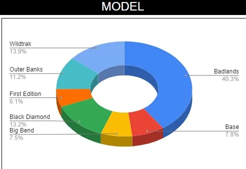 Ford Bronco Order Process model breakdown