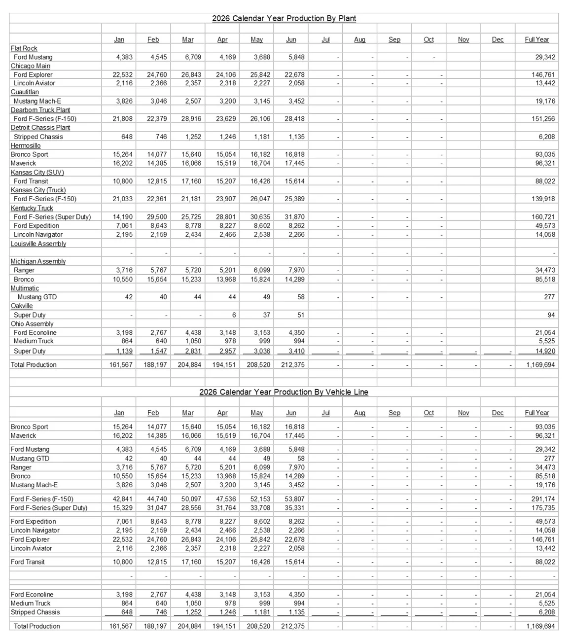 Ford Bronco Bronco set first half and second quarter sales record and outsold Jeep Wrangler in Q2 2026 Screenshot 2026-07-03 at 10.32.17 AM