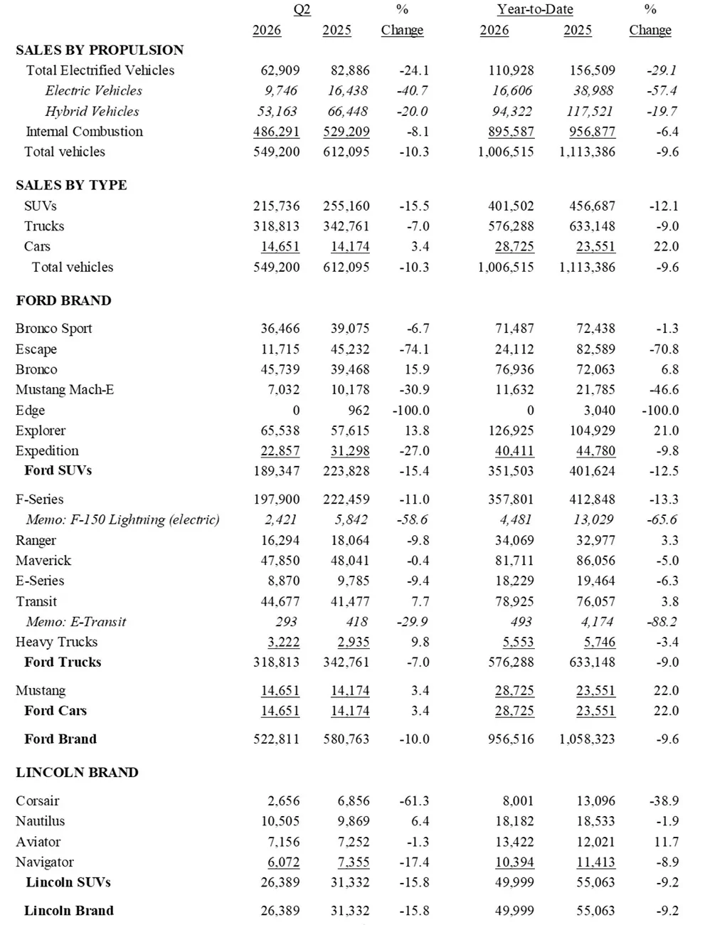 Ford Bronco Bronco set first half and second quarter sales record and outsold Jeep Wrangler in Q2 2026 Screenshot 2026-07-03 at 10.33.06 AM