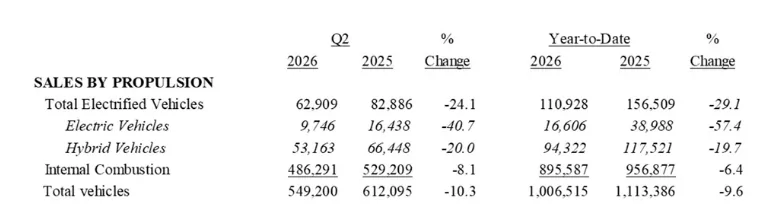 Ford Bronco Bronco set first half and second quarter sales record and outsold Jeep Wrangler in Q2 2026 1783225135545-n1