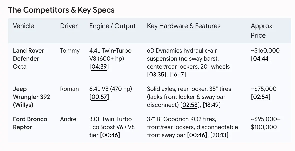 Ford Bronco Bronco Raptor vs. Defender Octa vs. Wrangler 392 - Which Is the Top Dog Off-Road SUV? -- TFL review Screenshot 2026-07-31 at 4.19.10 AM