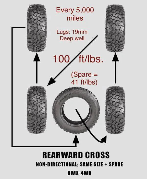 Ford Bronco The 5-tire PERFECT rotation schedule for MAX tread life and value. IMG_1997