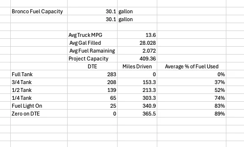 Ford Bronco Forscan/FDRS fuel tank size fix for 30.1 gal tank on 2025 Bronco Raptor - has anyone gotten DTE to read correctly? Screenshot 2026-08-08 at 3.17.06 PM