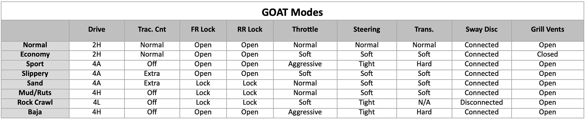 Ford Bronco SURVEY: Are 8 GOAT modes necessary GOAT_Mode_Features