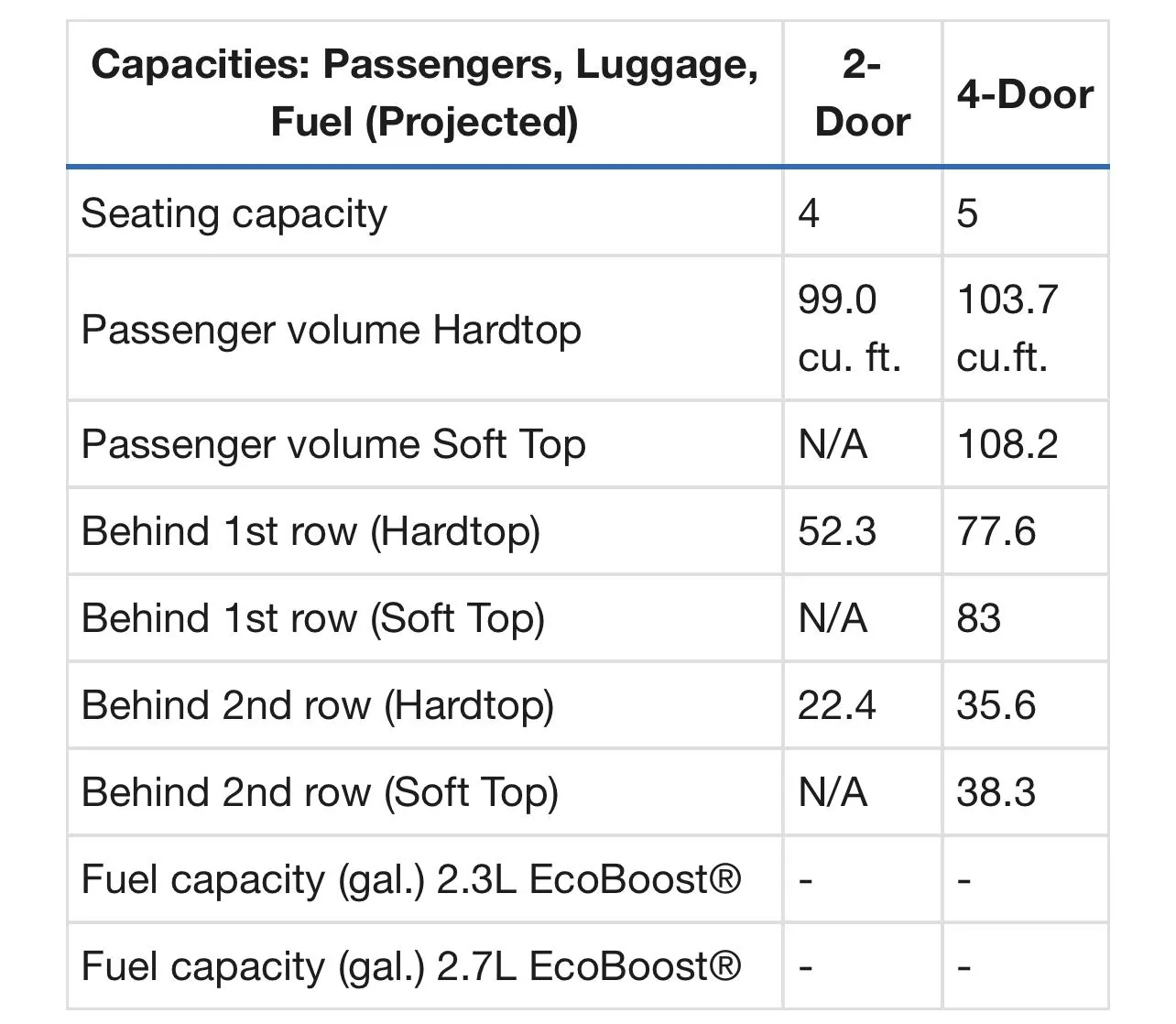 Ford Bronco Bronco 2-Door Cargo Area Size / Volume Analysis (Dimensions - Length, Width, Height) 4B584AEE-715A-4F4A-985F-C73F278E72A1