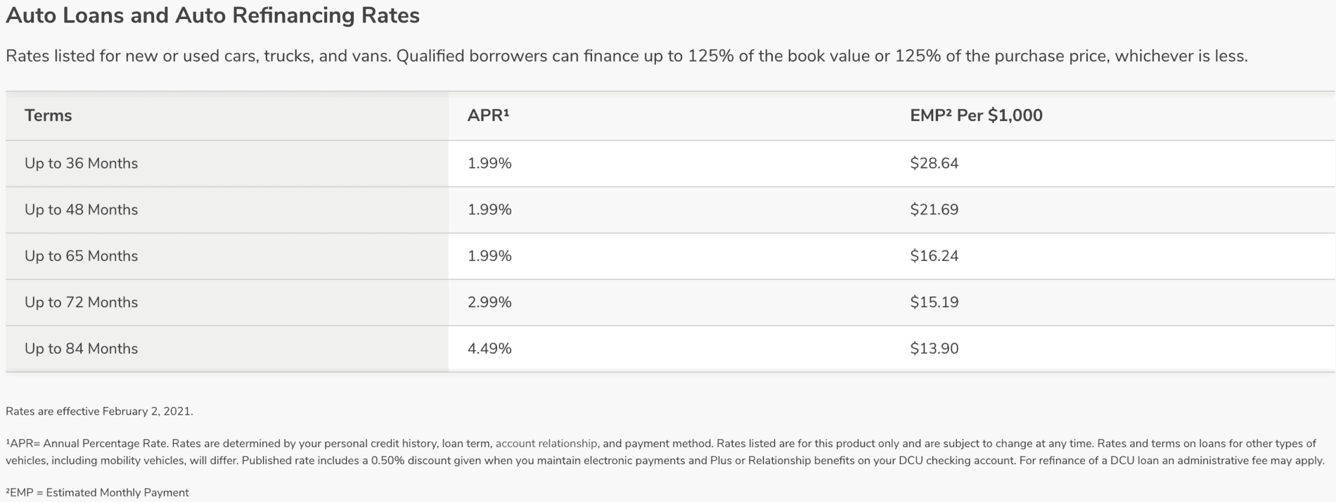 Ford Bronco General financing rates? Screen Shot 2021-02-02 at 4.42.31 PM