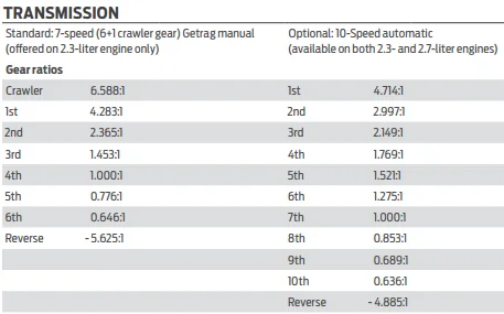 Ford Bronco Why No Published MPG ? Bronco trans ratios
