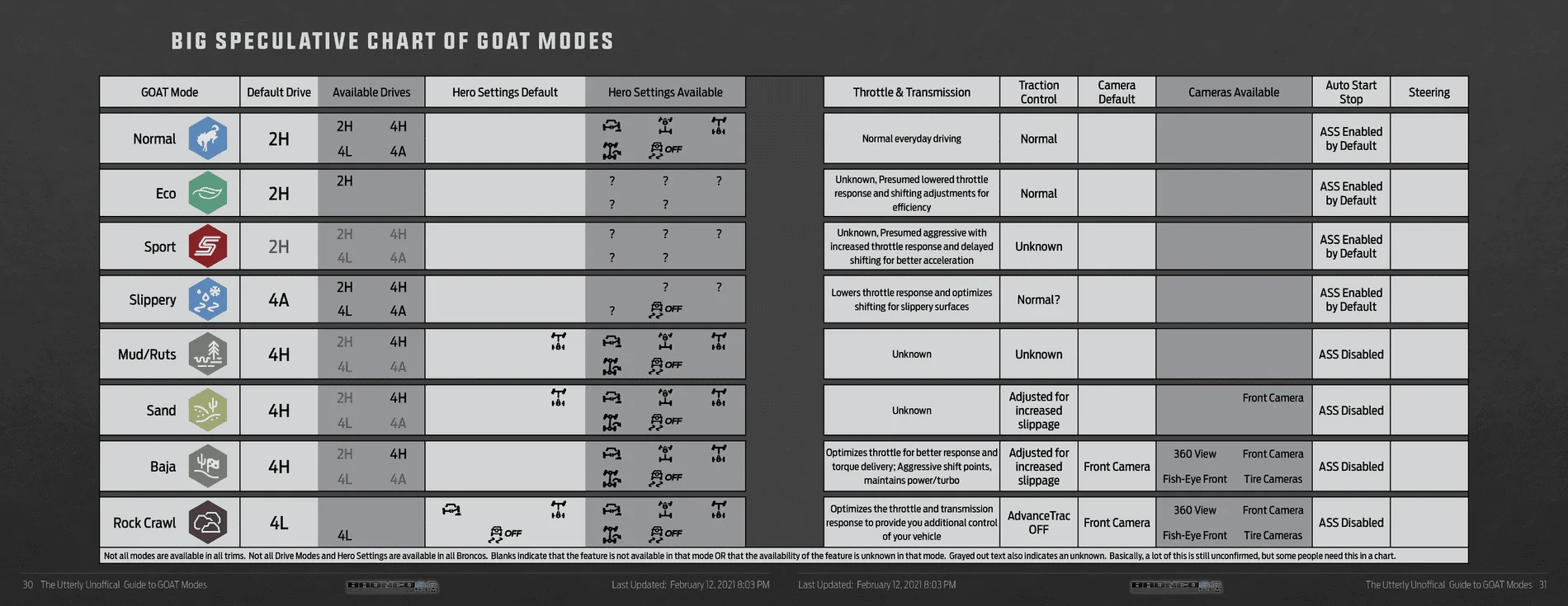 Bronco GOAT Modes Guide by Trim Compiled and Confirmed Info 🐐