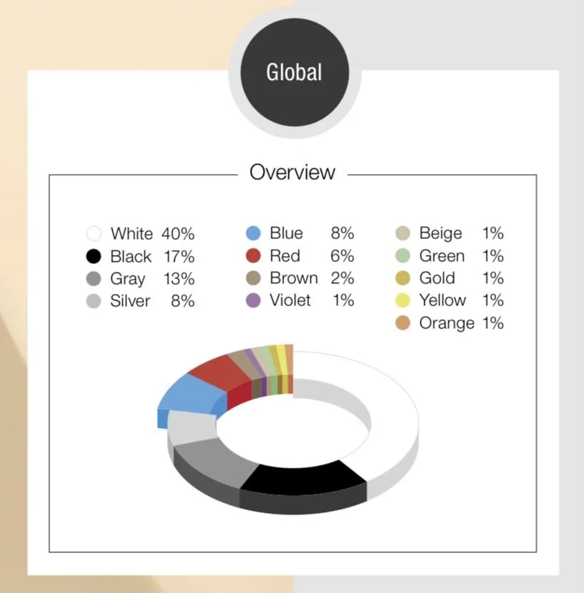 Top Car Colors of 2020 (78% White, Black, Gray, or Silver) vs Bronco6G ...