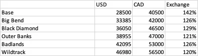 Ford Bronco CAD Pricing vs US Pricing 1614117347123