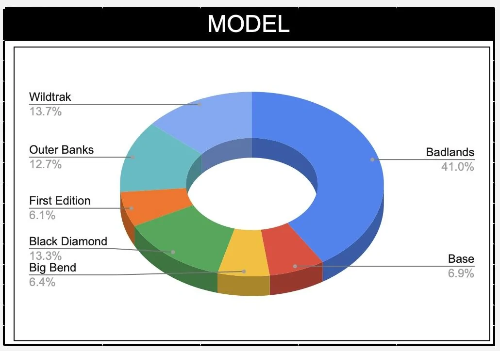 Ford Bronco 📈 Our 2021 Bronco Order Stats / Take Rates After 2K Submissions 2021 Bronco models trims order stats