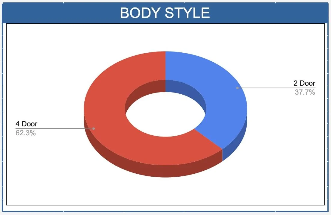 Ford Bronco 📈 Our 2021 Bronco Order Stats / Take Rates After 2K Submissions 2021 Bronco 2door vs 4door order stats