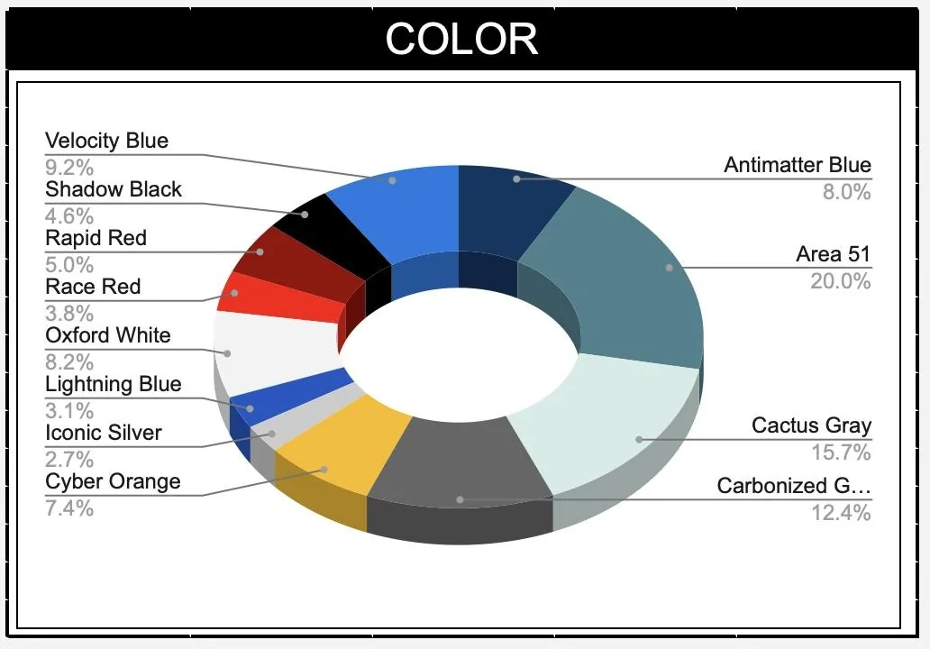 Ford Bronco 📈 Our 2021 Bronco Order Stats / Take Rates After 2K Submissions 2021 Bronco colors order stats