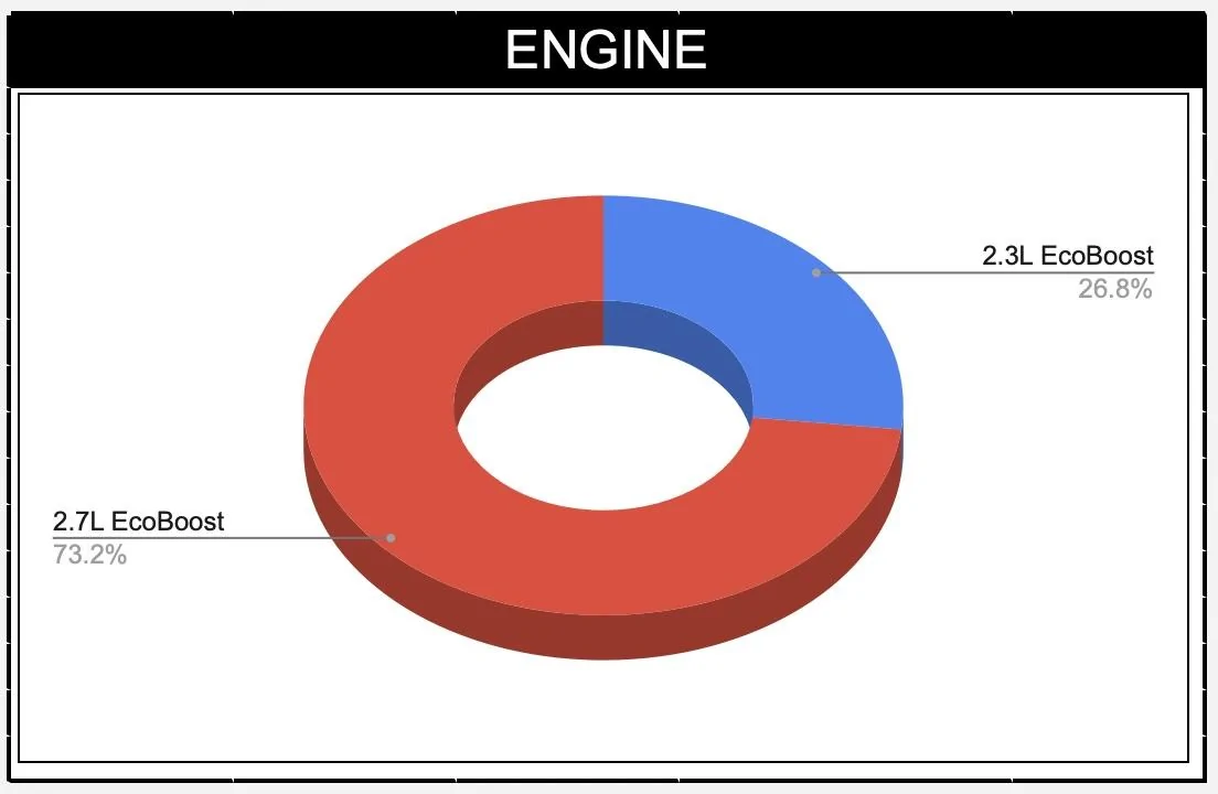 Ford Bronco 📈 Our 2021 Bronco Order Stats / Take Rates After 2K Submissions 2021 Bronco engines 2.3L vs 2.7L  order stats