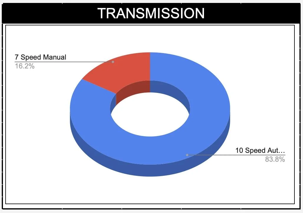 Ford Bronco 📈 Our 2021 Bronco Order Stats / Take Rates After 2K Submissions 2021 Bronco transmissions order stats