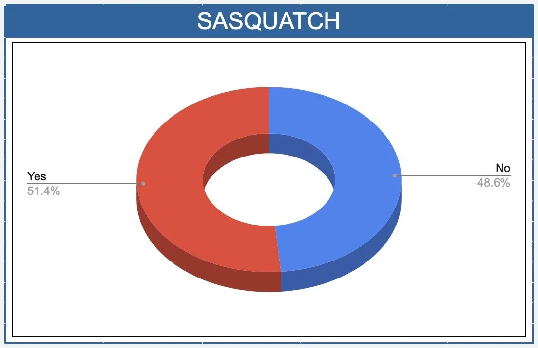 Ford Bronco 📈 Our 2021 Bronco Order Stats / Take Rates After 2K Submissions 2021 Bronco sasquatch package take rate order stats