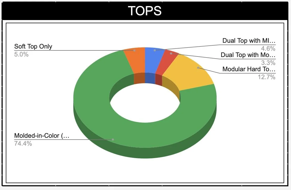 Ford Bronco 📈 Our 2021 Bronco Order Stats / Take Rates After 2K Submissions 2021 Bronco tops  order stats
