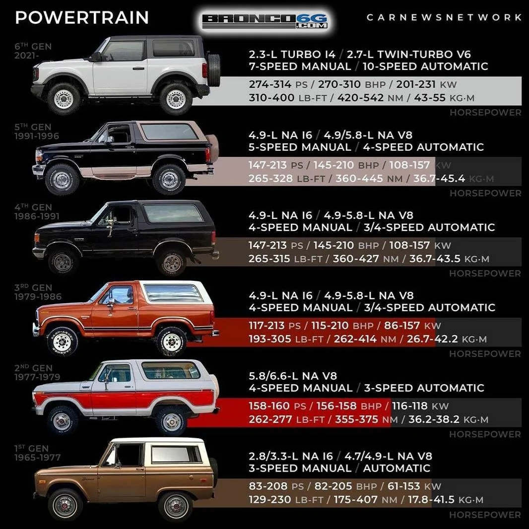 Ford Bronco 2.3 Ecoboost vs older V8s 20210116_094519