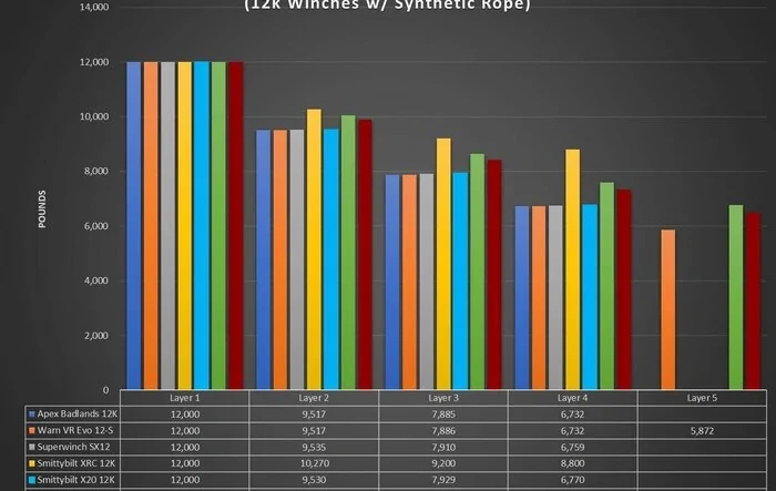 12k Winch Comparison: Pull Strength, Pull Speed, Power Amp Draw
