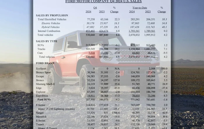 Bronco 2024 annual sales beats 2023, helps Ford US retail sales grow double the industry pace in 2024