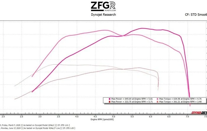 316 RWHP GAIN! CR Performance Stage 3 Turbos! 649 RWHP Bronco Raptor!