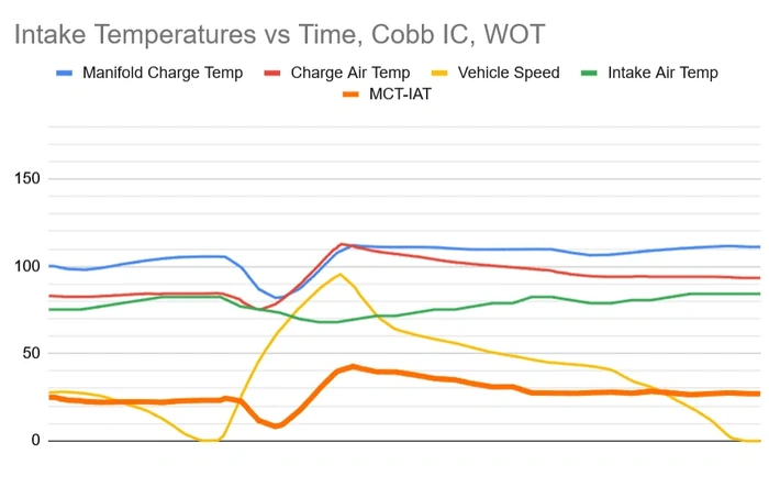 Cobb Intercooler for Bronco Raptor - Tested/Data - Amazing Performance