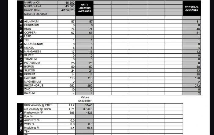 Automatic transmission fluid ATF analysis after 45k miles, 3.73 gears, 100lb per corner 35's