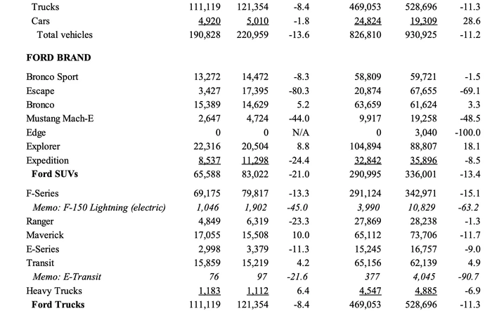 Bronco Sales & Production Report For May 2026