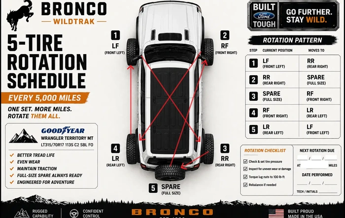 The 5-tire PERFECT rotation schedule for MAX tread life and value.