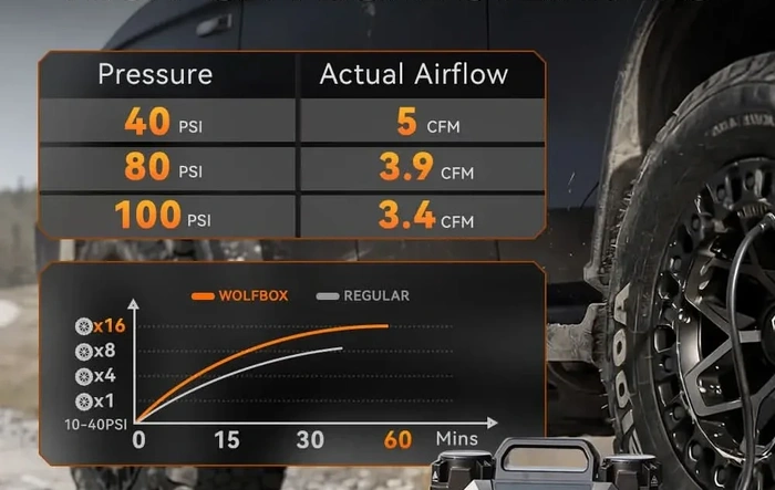 Wolfbox Hyperflow 60D Air Compressor - Performance Tested, And Diagram Shown.