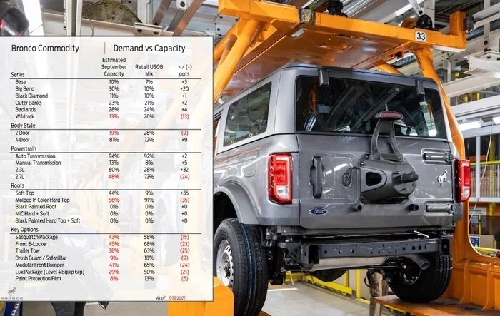 September Bronco Commodity Guide - Here's how to get your Bronco scheduled more quickly!